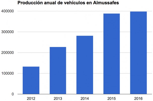 Ford Almussafes se vuelve a quedar a las puertas de los 400.000 vehículos anuales