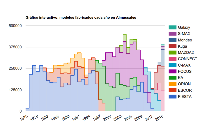Ford Almussafes: 12 millones de coches que han impulsado la Comunitat