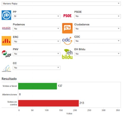 Calculadora de pactos tras las elecciones del 26J
