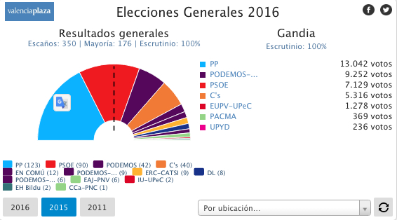 Escrutinio en tiempo real: La Vall D'uixó 