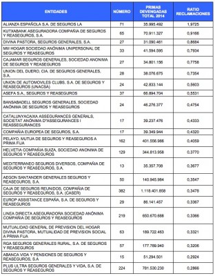 ¿Qué aseguradora trata peor a sus clientes?