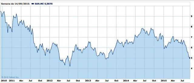 El mercado carga contra el Banco Santander: ayer tocó mínimos de verano de 2012