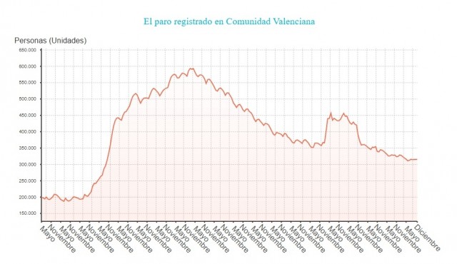 El paro sube en 3.078 personas en enero en la Comunitat Valenciana hasta los 318.581 desempleados