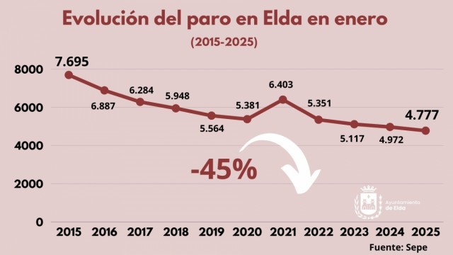 El mercado laboral en Elda logra el mejor arranque de año desde que hay registros
