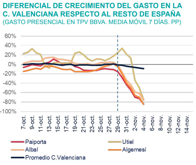 El impacto económico de la Dana en Valencia: el gasto cae más del 80% en municipios afectados