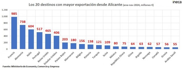 Trump, amenaza relativa para los exportadores de Alicante: EEUU es el sexto país; el 6,5% de las ventas exteriores