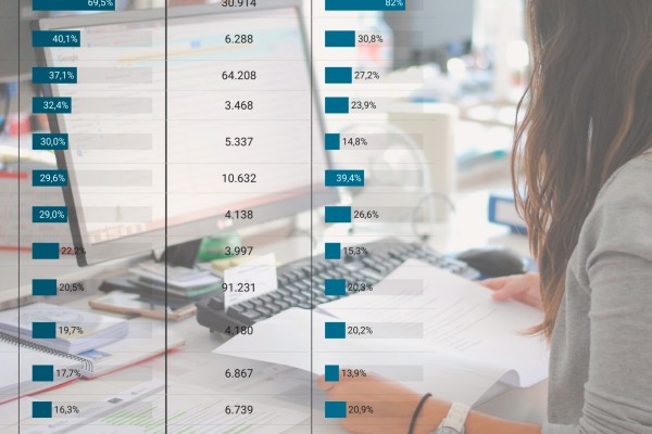 Comunicación, textil, finanzas… así avanza la digitalización en cada sector de la economía valenciana