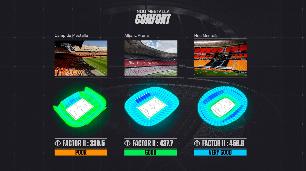 El Nou Mestalla será el mejor estadio de España en su categoría en cuanto a calidad de visión y confort del graderío, según la herramienta ɸ FACTOR