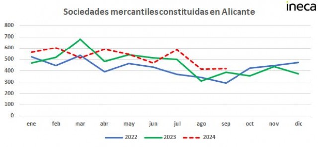 La provincia de Alicante suma hasta septiembre casi 4.700 empresas nuevas, un 7% más que en 2023