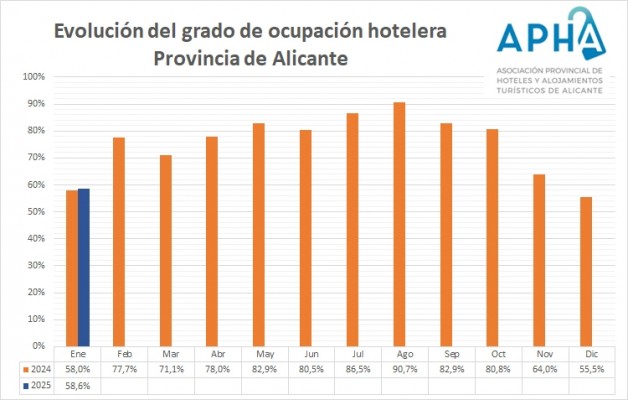 Los hoteles de Alicante cierran enero con una ocupación del 58,6%: el mejor dato para ese mes