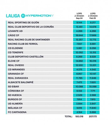 El LCPD del Elche y del Eldense crece por el incremento de los ingresos publicitarios y por taquillas (Copa del Rey) y los traspasos