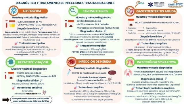 Sociedades científicas se unen para facilitar el diagnóstico y tratamiento de infecciones tras la Dana