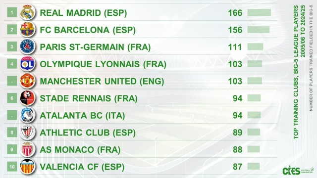 El Valencia CF, en el ‘top 10’ de clubes de entre las cinco grandes ligas con mayor cantidad de jugadores formados durante estas dos últimas décadas