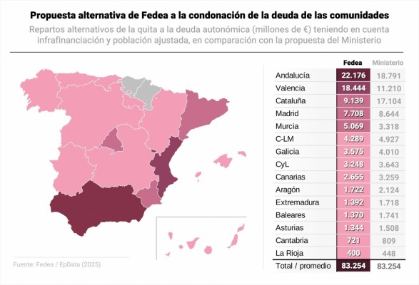Comunitat Valenciana, Andalucía y Murcia se beneficiarían de la propuesta de Fedea para una condonación de deuda más 