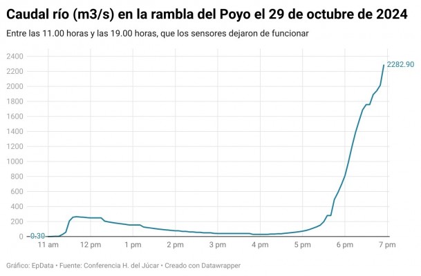 CHJ no tiene en su web datos de la Rambla del Poyo a partir del 29 de octubre 