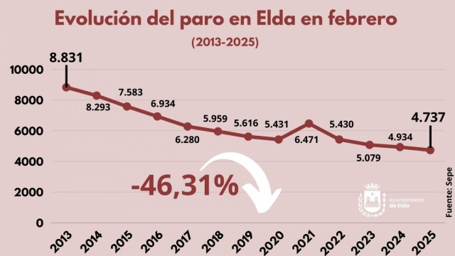 El mercado laboral de Elda mantiene su fuerza y el desempleo se sitúa en los niveles más bajos