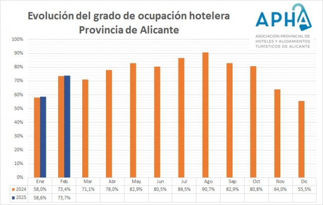 Los hoteles de Alicante cierran febrero al 73,7 de ocupación, 0,3 puntos por encima de 2024