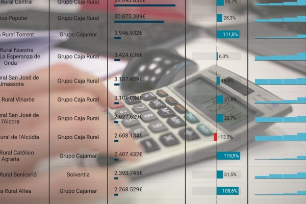 Las cajas rurales valencianas disparan su beneficio un 36% en 2024, hasta los 111,3 millones de euros