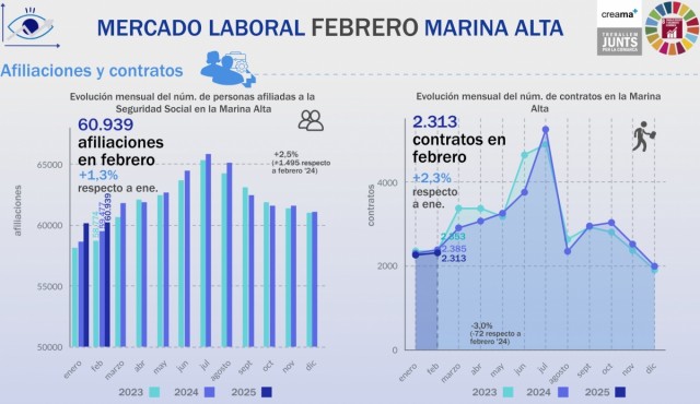 La creación de empleo en la Marina Alta mantiene el dinamismo en febrero 2025: se modera el crecimiento