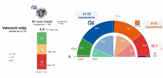 Una encuesta encargada por Compromís da un 4,9 a Catalá y un empate técnico entre bloques en València