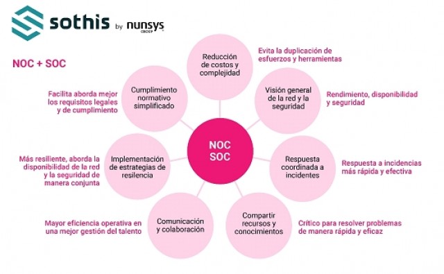 La ciberseguridad empresarial da un paso más allá en Nunsys Group con un SOC holístico en coordinación con su NOC