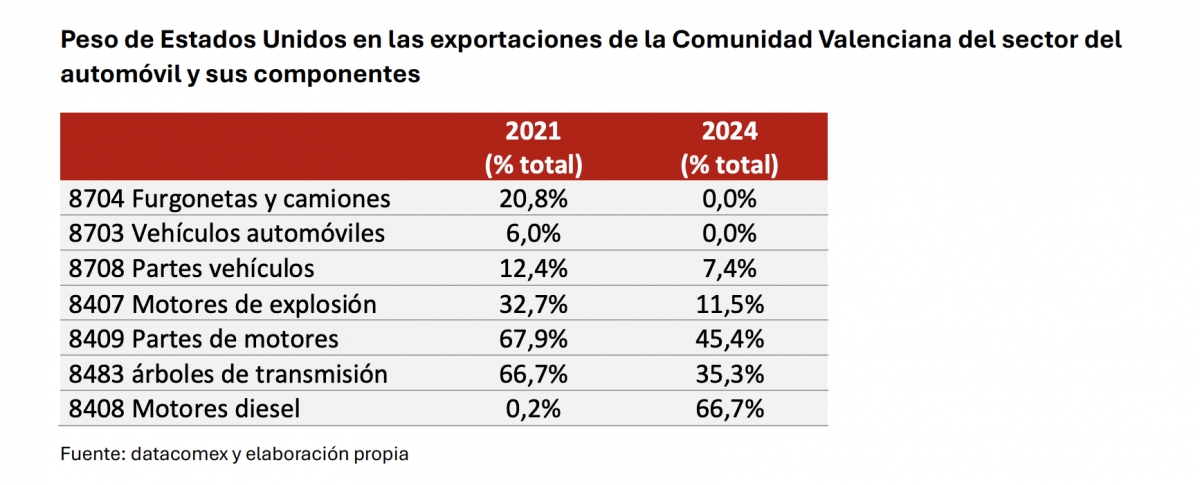 Exportaciones automoción.