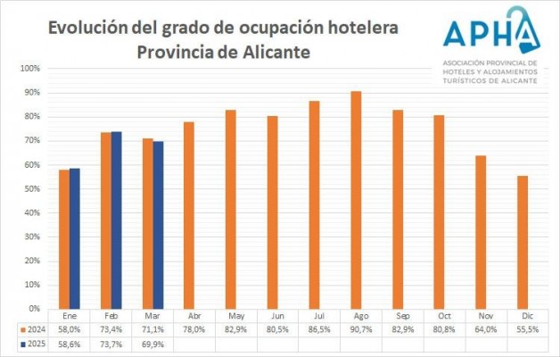 Los hoteles de APHA cierran marzo con una ocupación del 69% y esperan superar el 70% en la Semana Santa