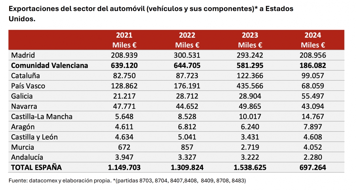 Exportaciones a EEUU por autonomías.