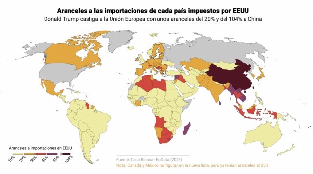 Entran en vigor los aranceles del 20% de Trump a la UE y del 104% a China