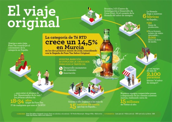 La categoría de Té 'Ready-to-Drink' crece en Murcia un 14,5 % en los primeros meses de 2025