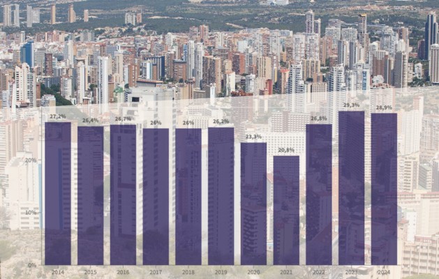Los extranjeros compran el 29% de las viviendas de la Comunitat Valenciana, solo superada por Baleares
