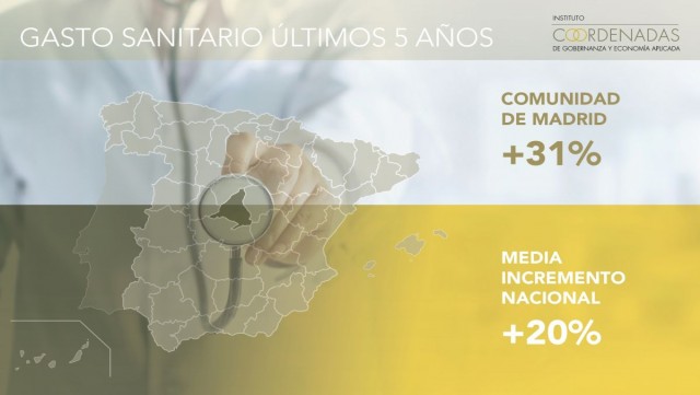 Madrid lidera el crecimiento del gasto sanitario en España frente a la contracción general, según el Instituto Coordenadas
