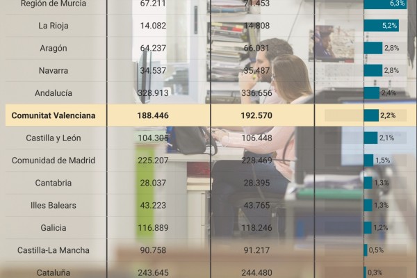 El empleo público crece en la Generalitat Valenciana en más de 4.000 personas en el primer año de Mazón