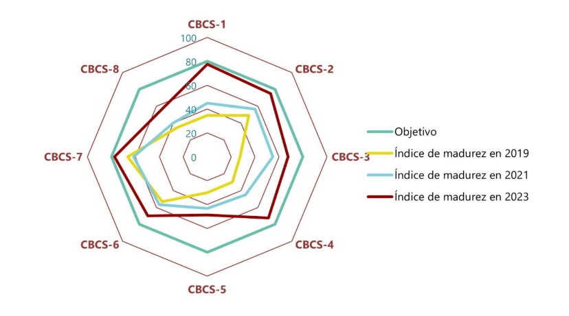 Índice de madurez de los controles básicos de ciberseguridad del Ayuntamiento -