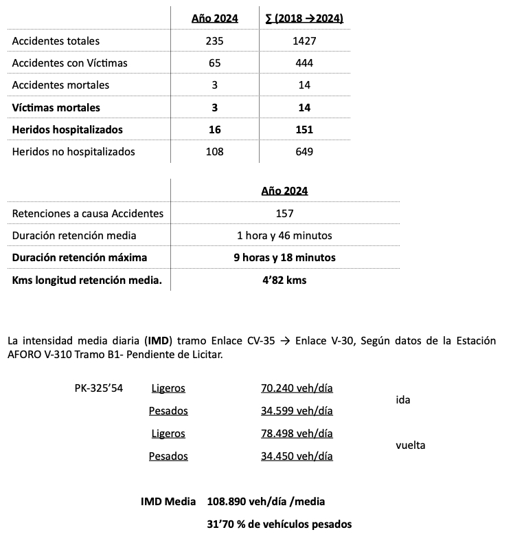 - Fuente: CÁMARA DE CONTRATISTAS Y DGT