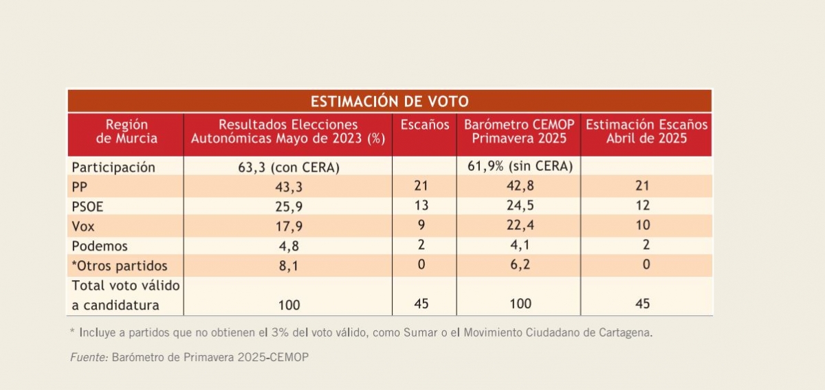 Barómetro de Primavera del Cemop. - Fuente: CEMOP Barómetro de Primavera del Cemop.