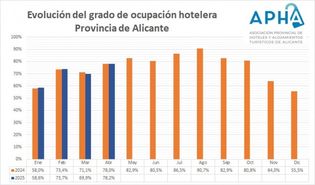 Los hoteles de Alicante también ganan ocupación en abril, con una tasa del 78,2%
