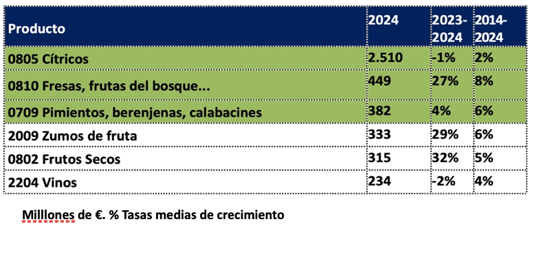 Fuente: Elaboración propia a partir de datos de DATACOMEX Datos UE Secretaria de Estado de Comercio