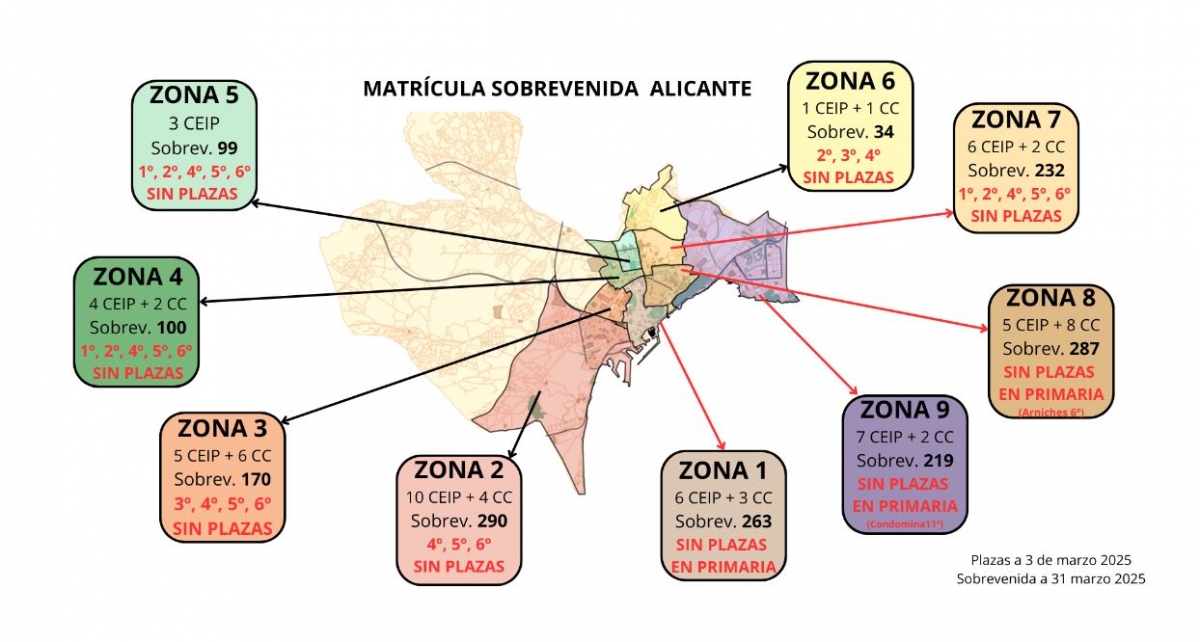 Gráfico con la adscripción de la matrícula sobrevenida en Alicante.