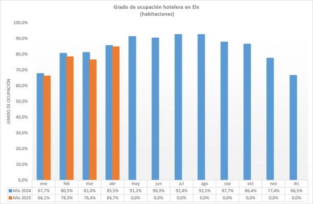 Abril cierra en Elche con una tasa de ocupación hotelera del 84,7%, cuarta bajada interanual respecto a 2024