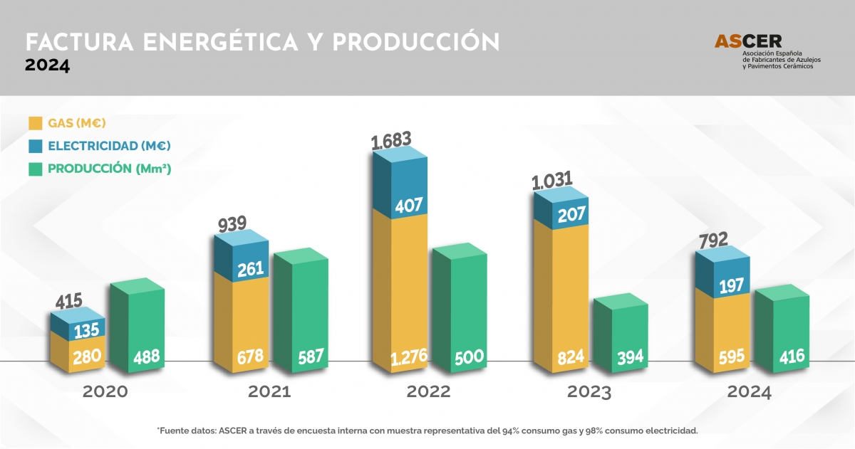 Infografía del informe sobre la factura energética. 