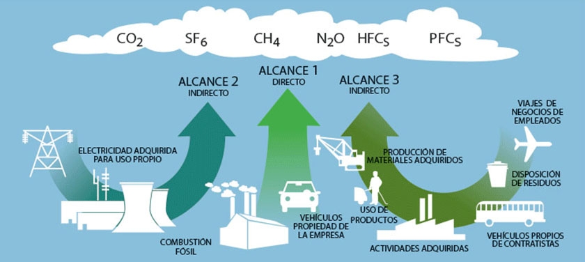 Esquema de los elementos que componen cada alcance.  - Fuente: GHG Protocol (web IPYC)