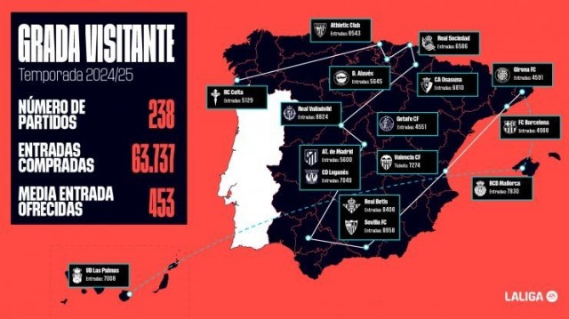 Unos 64.000 aficionados han seguido a sus equipos en campo rival gracias a 'Grada Visitante'