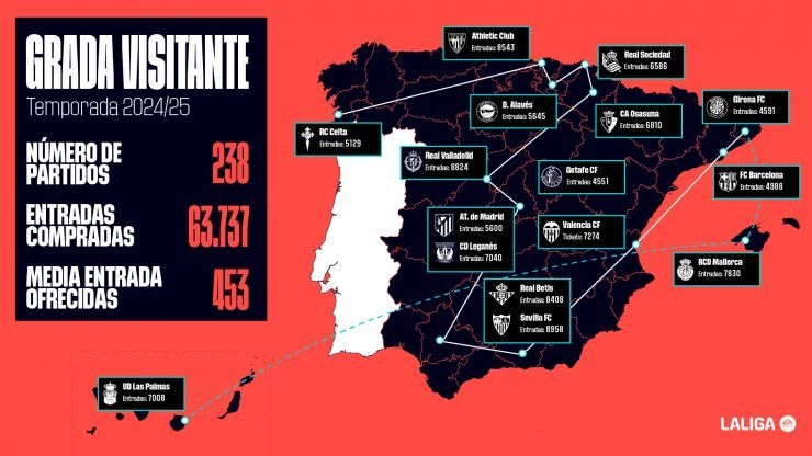 Unos 64.000 aficionados han seguido a sus equipos en campo rival gracias a 'Grada Visitante'