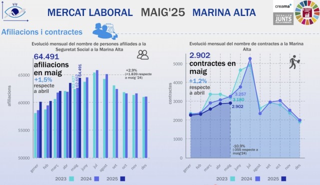 El empleo en la Marina Alta marca récords históricos en mayo con casi 1.000 nuevos afiliados