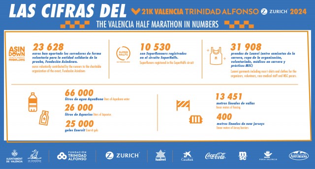 Las cifras del Medio Maratón Valencia Trinidad Alfonso Zurich 2024