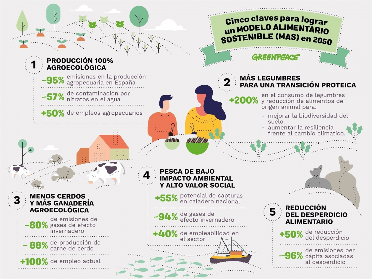 Greenpeace presenta en València su modelo de alimentación sostenible frente a la crisis climática 