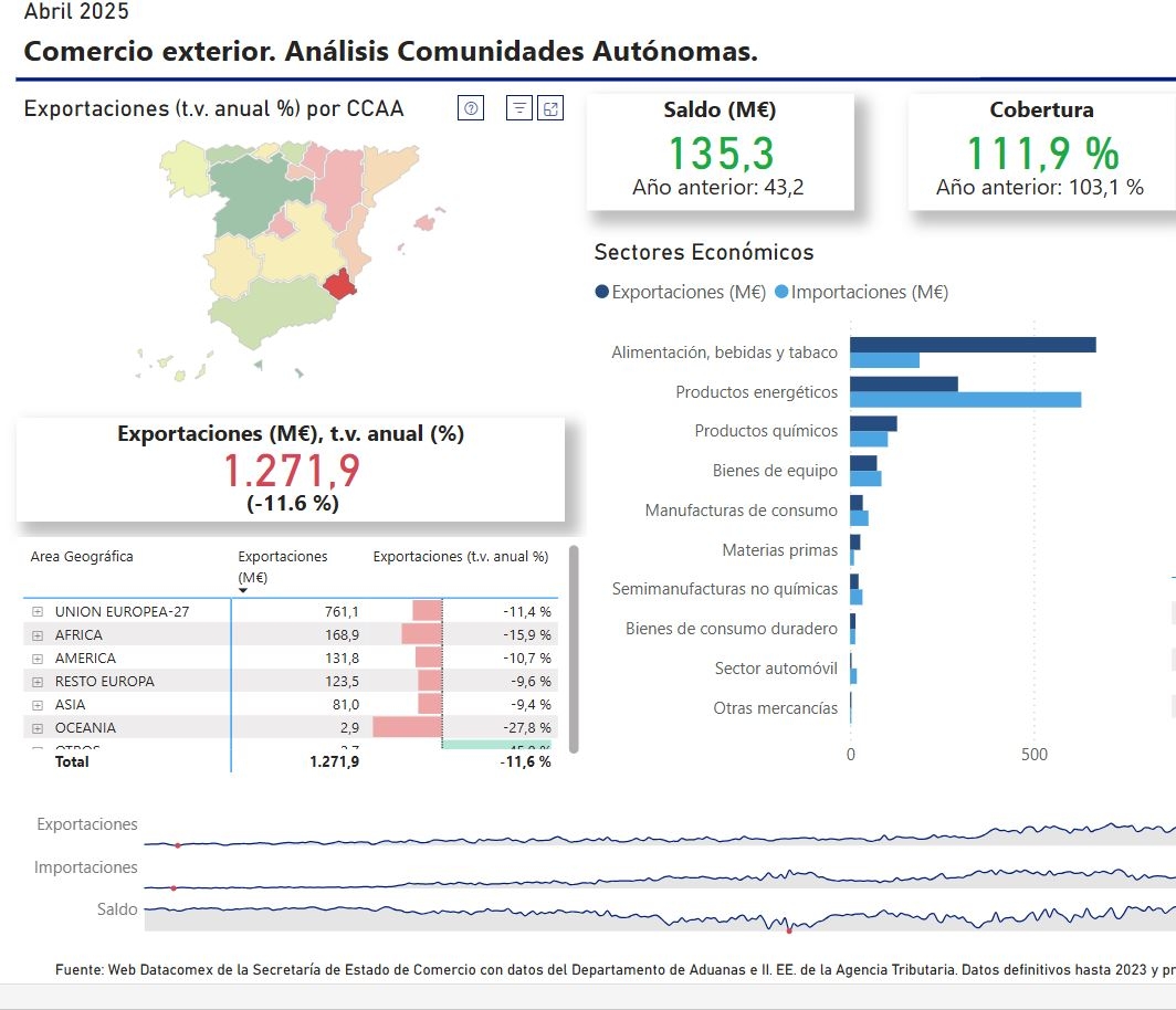 Exportaciones en abril.
