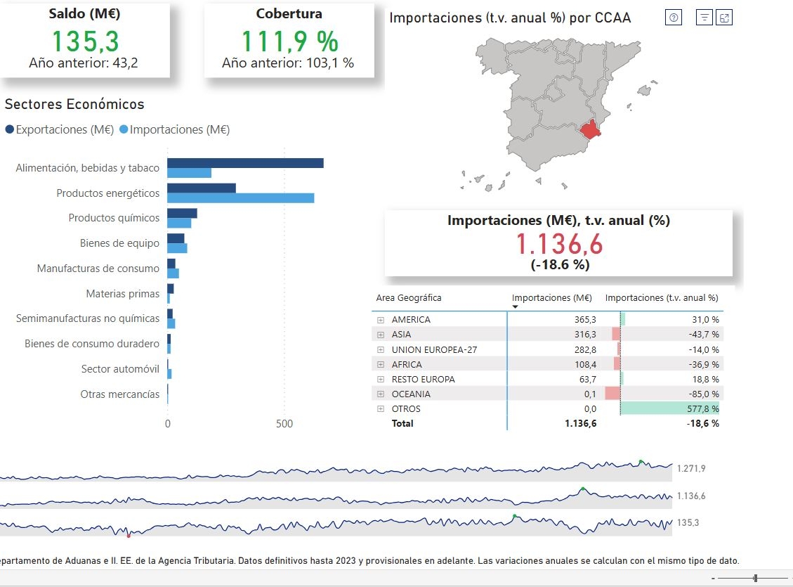 Importaciones en abril.