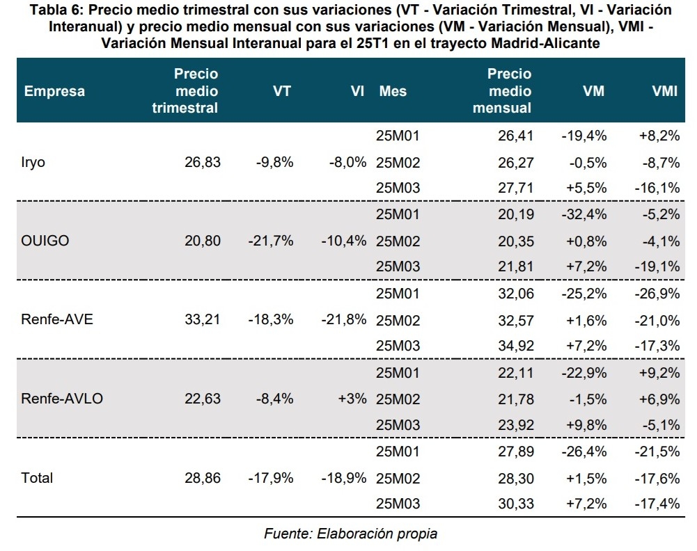 Tabla comparativa sobre los precios de los billetes, según el informe de la CNMC.
